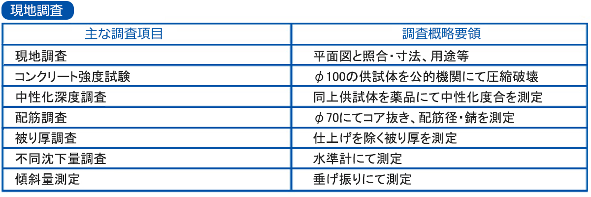 耐震診断の進め方